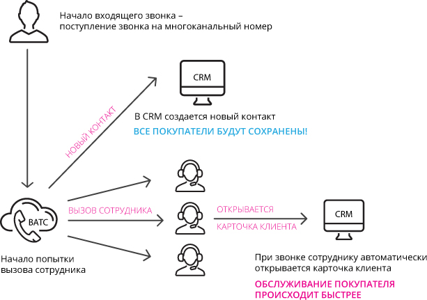 Схема интеграции с телефонией Алло Инкогнито